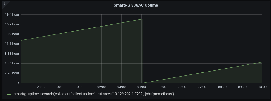 Uptime over 24 hours